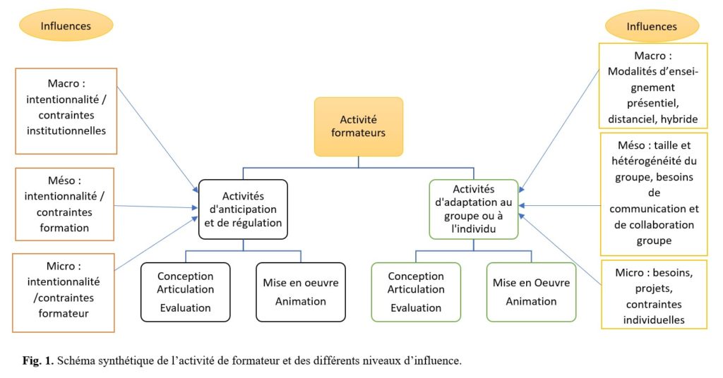 Fig.1. Schéma Synthétique De L’activité De Formateur Et Des Différents Niveaux D’influence